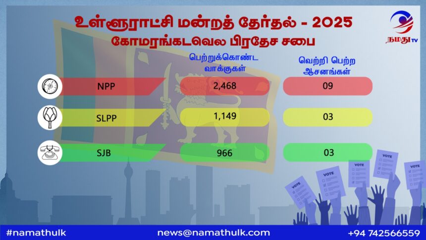 திருகோணமலை மாவட்டம் - கோமரங்கடவெல பிரதேச சபை 1 Election Results